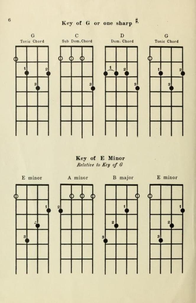 54 Rare Old Books on Banjo & Ukulele Learn to Play Method Chord Tabs Old Time Songs Sheet Music Lesson Tuning Vintage - Instant PDF Download - image 5