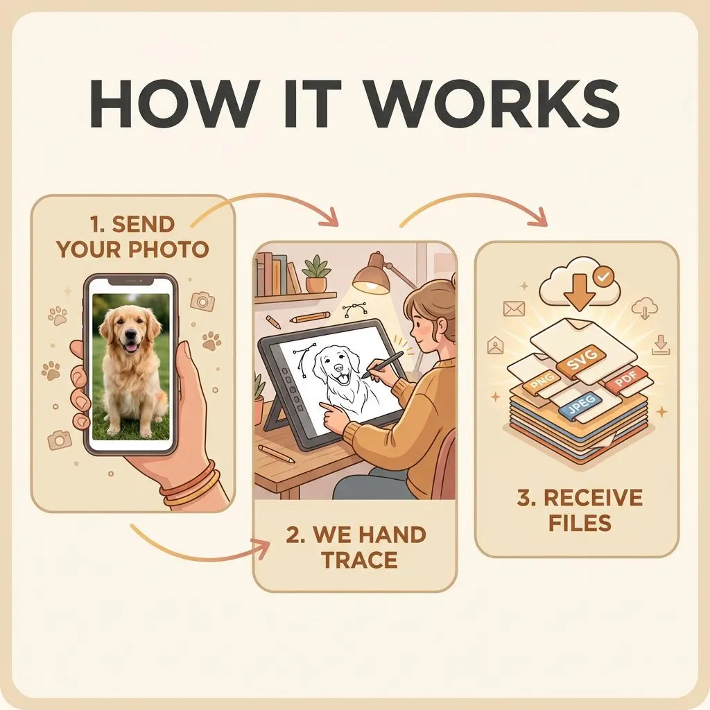 How it works custom vector pet portrait 3 steps send photo hand trace receive files