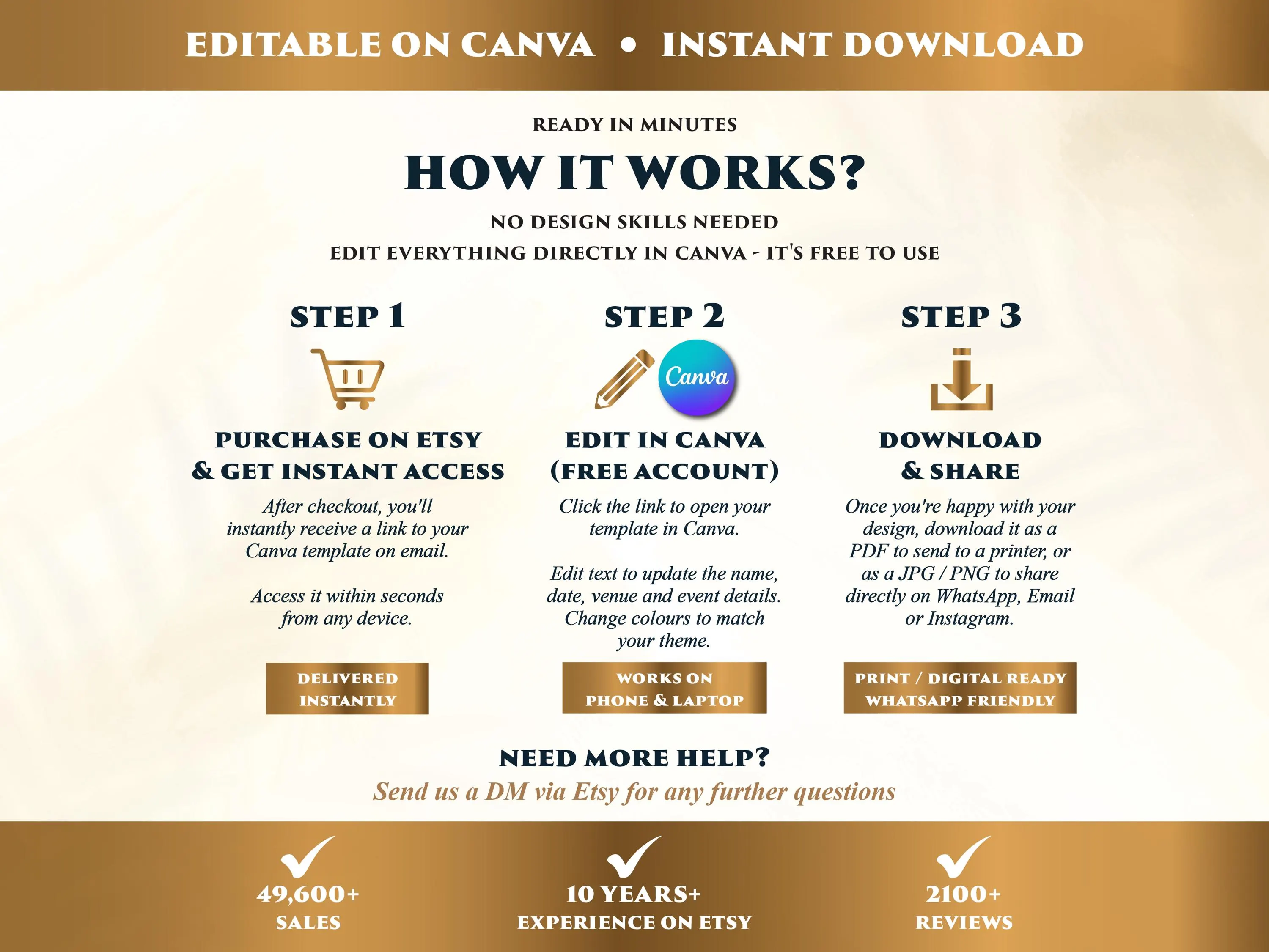 How It Works infographic with gold and cream design explaining three steps. Step 1 Purchase on Etsy and get instant access. Step 2 Edit in Canva using a free account. Step 3 Download and share as PDF JPG or PNG. Footer badges show 49,600+ Sales, 10 Years+ Experience on Etsy, and 2,100+ Reviews.