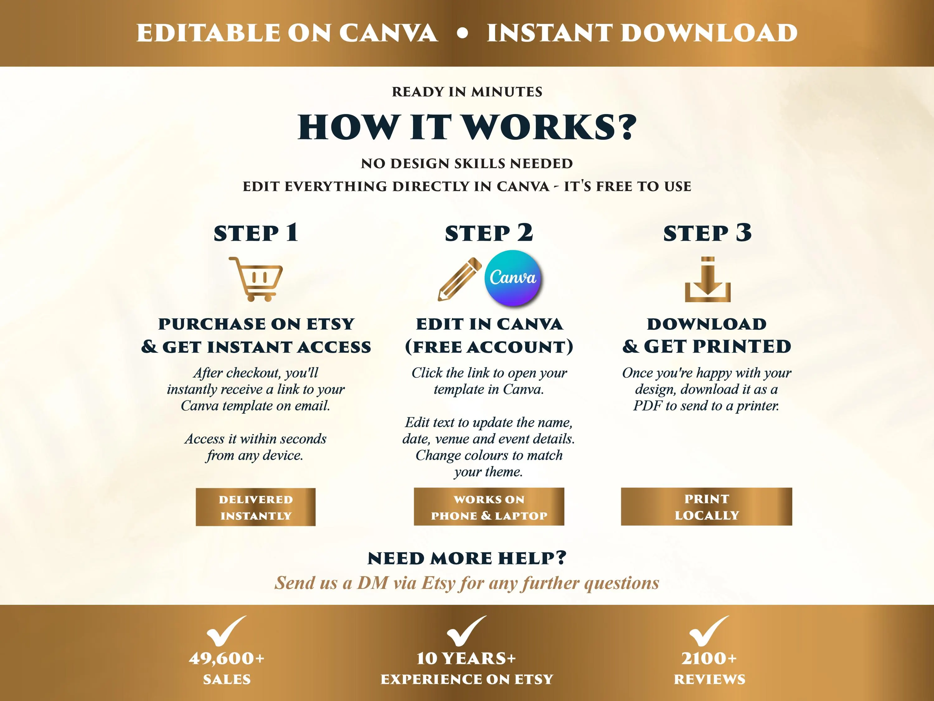 How it works — 3-step infographic: purchase on Etsy, edit in Canva free account, download and print — 49,600+ sales and 10 years Etsy experience