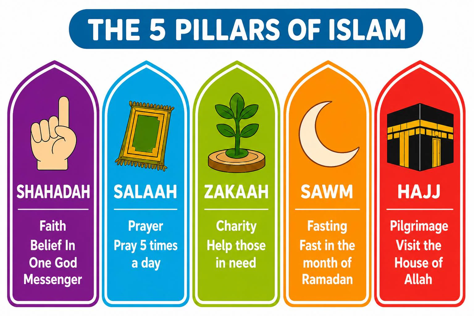 Islamic Learning Posters, Kids Islamic Wall Art, Daily Duas, Five Pillars & Salah Steps